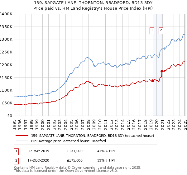 159, SAPGATE LANE, THORNTON, BRADFORD, BD13 3DY: Price paid vs HM Land Registry's House Price Index