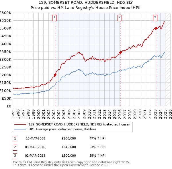 159, SOMERSET ROAD, HUDDERSFIELD, HD5 8LY: Price paid vs HM Land Registry's House Price Index