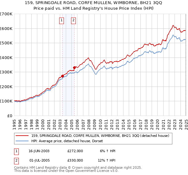 159, SPRINGDALE ROAD, CORFE MULLEN, WIMBORNE, BH21 3QQ: Price paid vs HM Land Registry's House Price Index