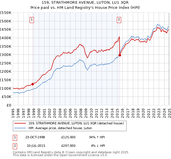 159, STRATHMORE AVENUE, LUTON, LU1 3QR: Price paid vs HM Land Registry's House Price Index
