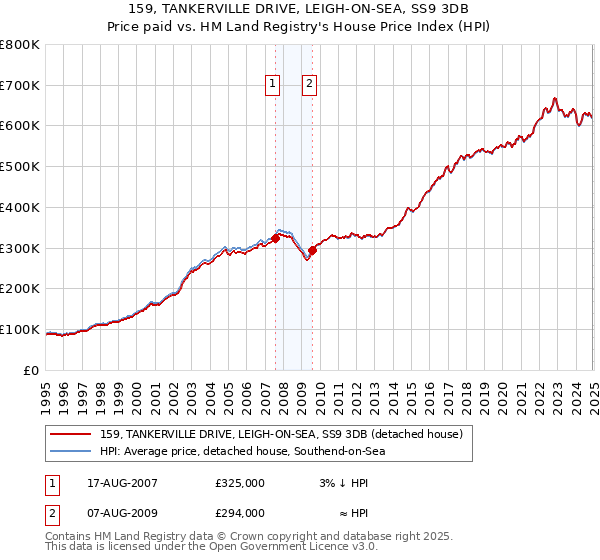 159, TANKERVILLE DRIVE, LEIGH-ON-SEA, SS9 3DB: Price paid vs HM Land Registry's House Price Index