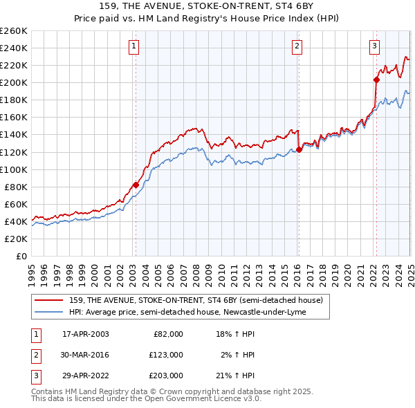 159, THE AVENUE, STOKE-ON-TRENT, ST4 6BY: Price paid vs HM Land Registry's House Price Index
