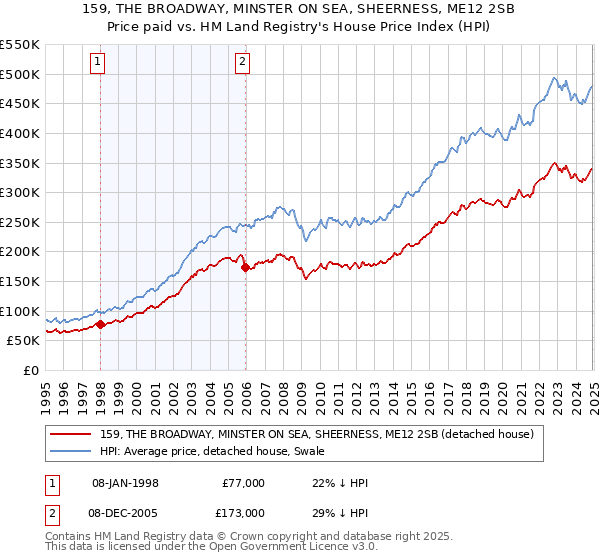 159, THE BROADWAY, MINSTER ON SEA, SHEERNESS, ME12 2SB: Price paid vs HM Land Registry's House Price Index