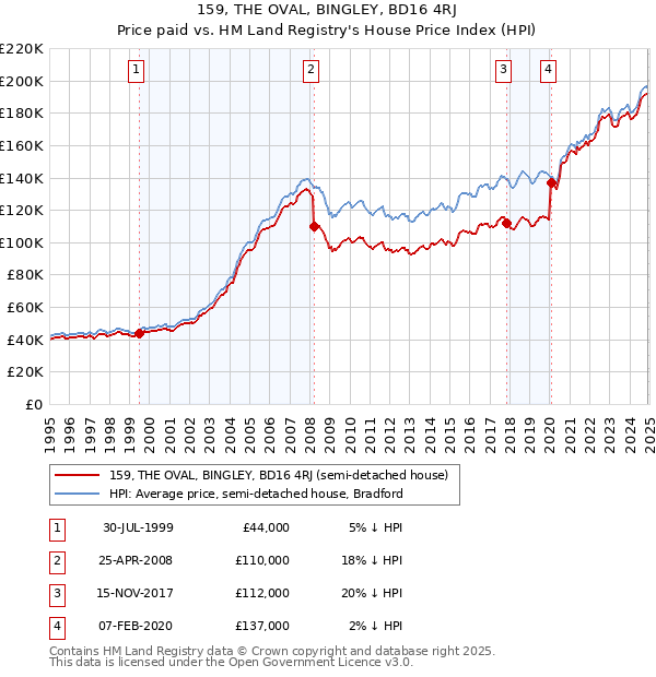 159, THE OVAL, BINGLEY, BD16 4RJ: Price paid vs HM Land Registry's House Price Index