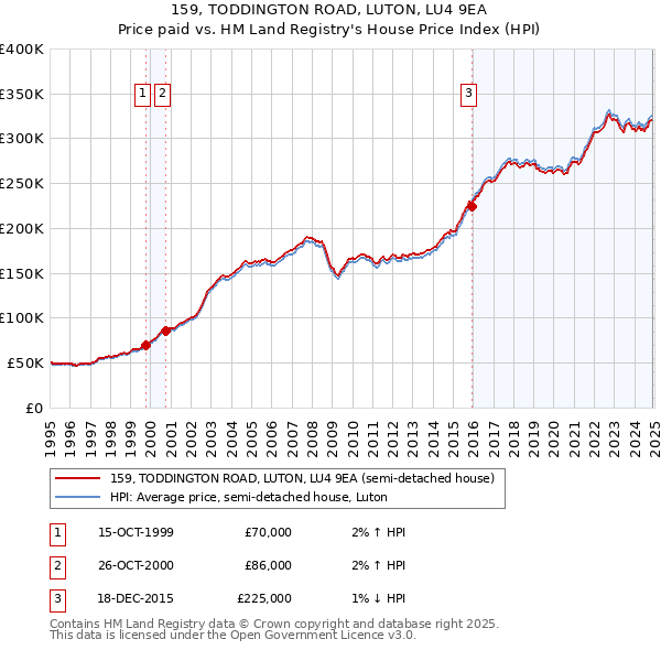 159, TODDINGTON ROAD, LUTON, LU4 9EA: Price paid vs HM Land Registry's House Price Index