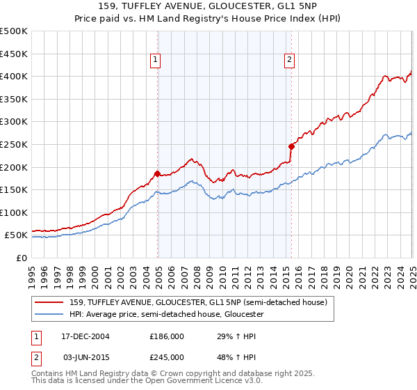 159, TUFFLEY AVENUE, GLOUCESTER, GL1 5NP: Price paid vs HM Land Registry's House Price Index