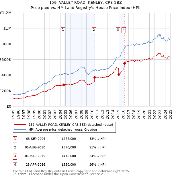 159, VALLEY ROAD, KENLEY, CR8 5BZ: Price paid vs HM Land Registry's House Price Index
