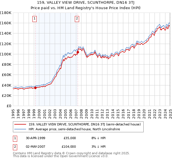 159, VALLEY VIEW DRIVE, SCUNTHORPE, DN16 3TJ: Price paid vs HM Land Registry's House Price Index