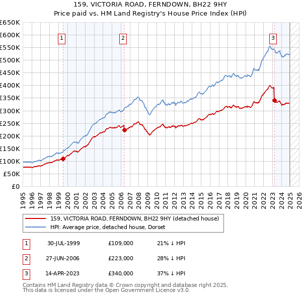 159, VICTORIA ROAD, FERNDOWN, BH22 9HY: Price paid vs HM Land Registry's House Price Index