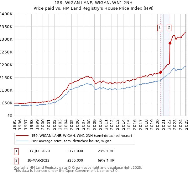 159, WIGAN LANE, WIGAN, WN1 2NH: Price paid vs HM Land Registry's House Price Index