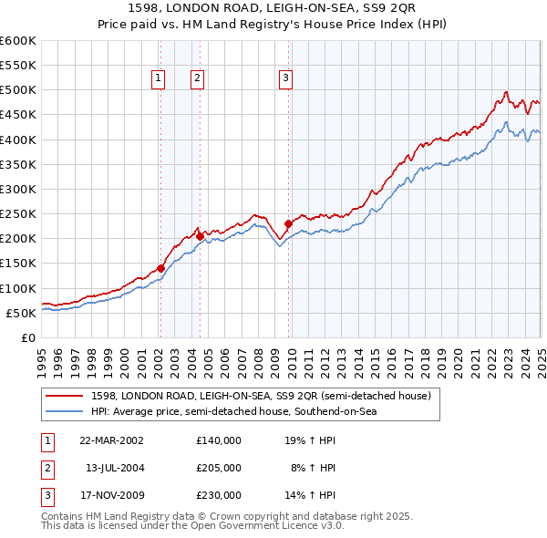 1598, LONDON ROAD, LEIGH-ON-SEA, SS9 2QR: Price paid vs HM Land Registry's House Price Index