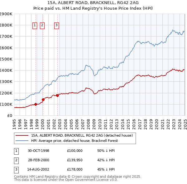15A, ALBERT ROAD, BRACKNELL, RG42 2AG: Price paid vs HM Land Registry's House Price Index