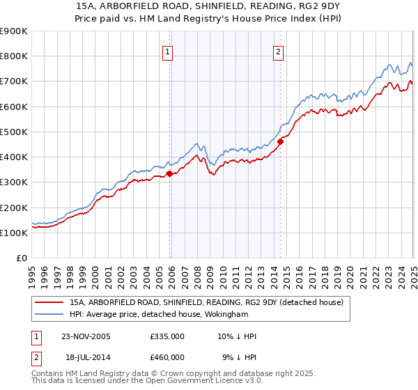 15A, ARBORFIELD ROAD, SHINFIELD, READING, RG2 9DY: Price paid vs HM Land Registry's House Price Index