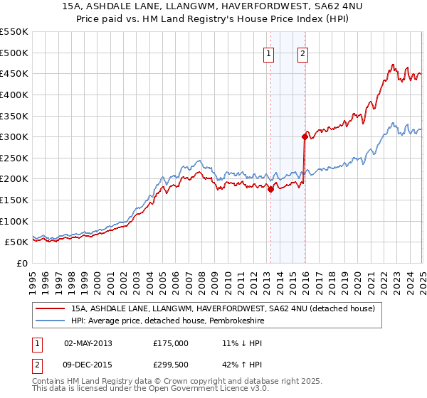 15A, ASHDALE LANE, LLANGWM, HAVERFORDWEST, SA62 4NU: Price paid vs HM Land Registry's House Price Index