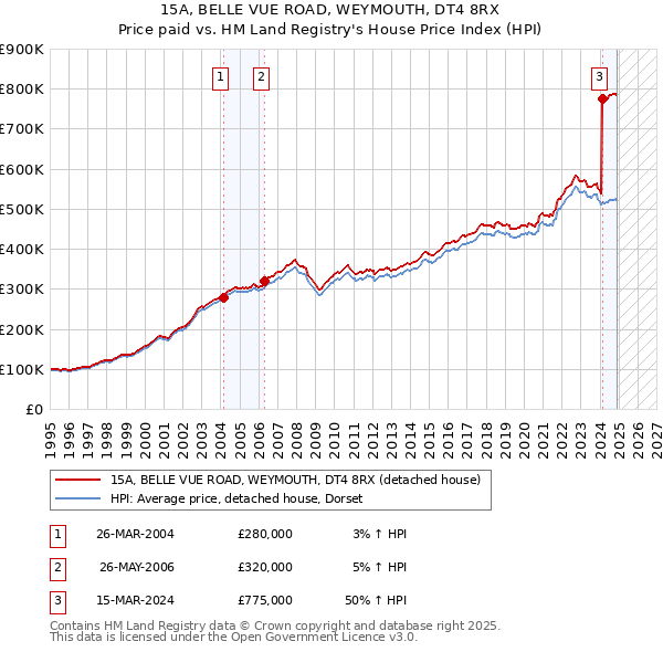 15A, BELLE VUE ROAD, WEYMOUTH, DT4 8RX: Price paid vs HM Land Registry's House Price Index