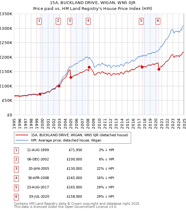 15A, BUCKLAND DRIVE, WIGAN, WN5 0JR: Price paid vs HM Land Registry's House Price Index