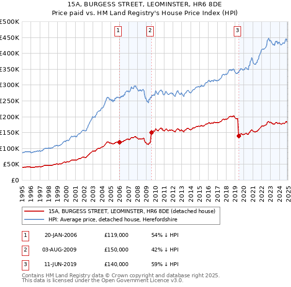 15A, BURGESS STREET, LEOMINSTER, HR6 8DE: Price paid vs HM Land Registry's House Price Index