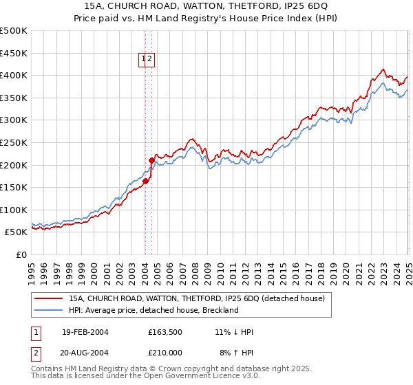 15A, CHURCH ROAD, WATTON, THETFORD, IP25 6DQ: Price paid vs HM Land Registry's House Price Index