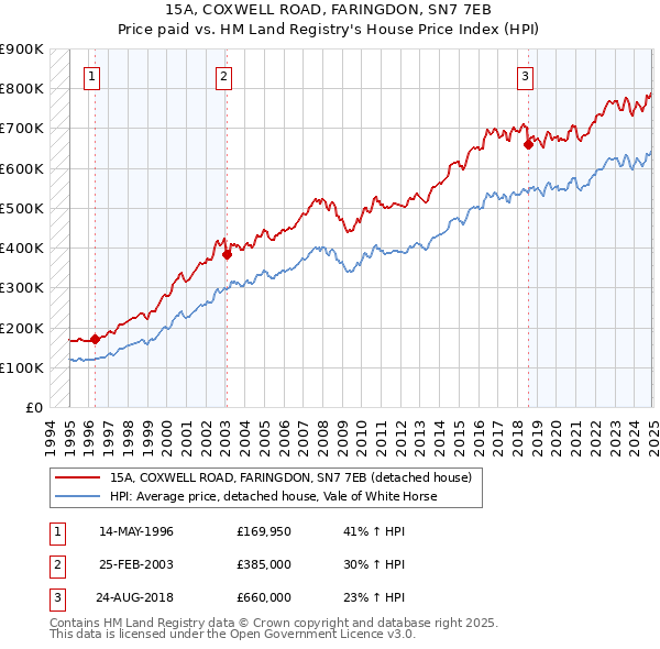15A, COXWELL ROAD, FARINGDON, SN7 7EB: Price paid vs HM Land Registry's House Price Index