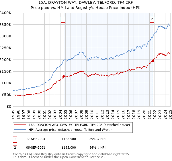 15A, DRAYTON WAY, DAWLEY, TELFORD, TF4 2RF: Price paid vs HM Land Registry's House Price Index