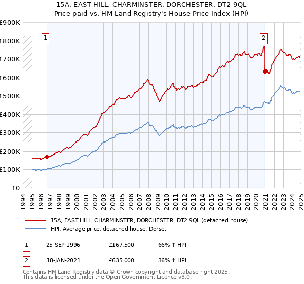 15A, EAST HILL, CHARMINSTER, DORCHESTER, DT2 9QL: Price paid vs HM Land Registry's House Price Index