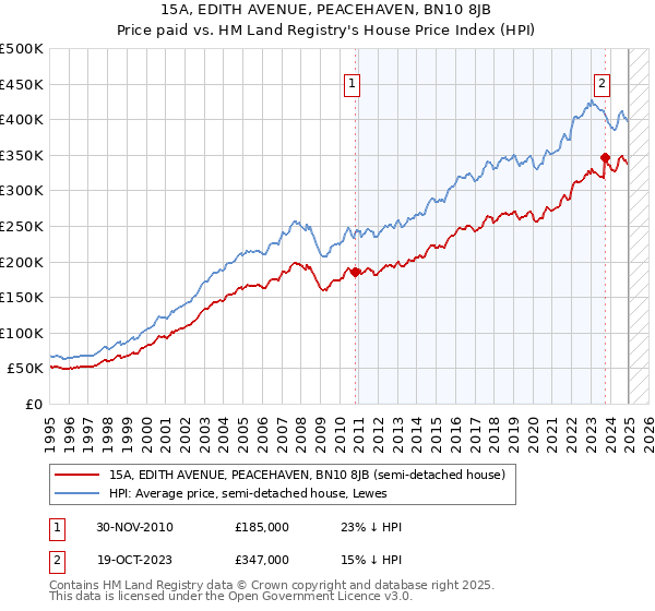 15A, EDITH AVENUE, PEACEHAVEN, BN10 8JB: Price paid vs HM Land Registry's House Price Index