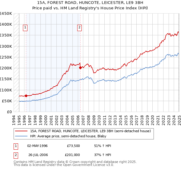 15A, FOREST ROAD, HUNCOTE, LEICESTER, LE9 3BH: Price paid vs HM Land Registry's House Price Index