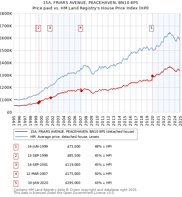 15A, FRIARS AVENUE, PEACEHAVEN, BN10 8PS: Price paid vs HM Land Registry's House Price Index