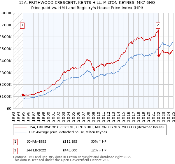 15A, FRITHWOOD CRESCENT, KENTS HILL, MILTON KEYNES, MK7 6HQ: Price paid vs HM Land Registry's House Price Index