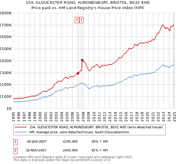 15A, GLOUCESTER ROAD, ALMONDSBURY, BRISTOL, BS32 4HD: Price paid vs HM Land Registry's House Price Index