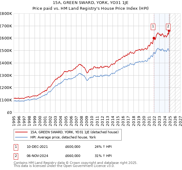 15A, GREEN SWARD, YORK, YO31 1JE: Price paid vs HM Land Registry's House Price Index