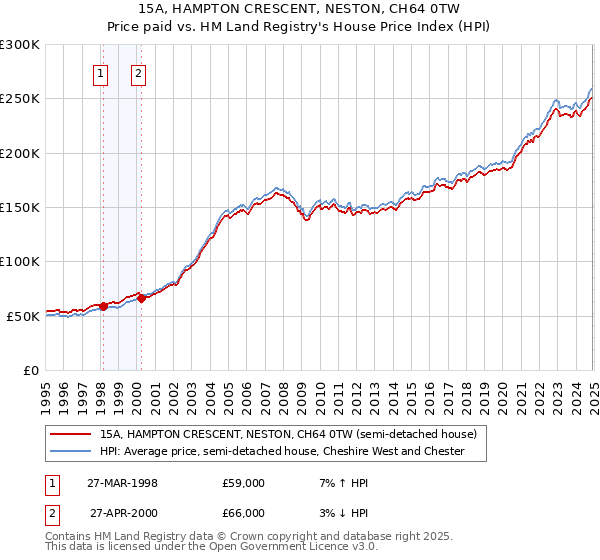 15A, HAMPTON CRESCENT, NESTON, CH64 0TW: Price paid vs HM Land Registry's House Price Index