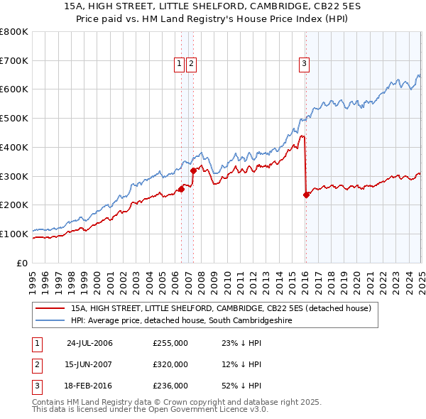 15A, HIGH STREET, LITTLE SHELFORD, CAMBRIDGE, CB22 5ES: Price paid vs HM Land Registry's House Price Index