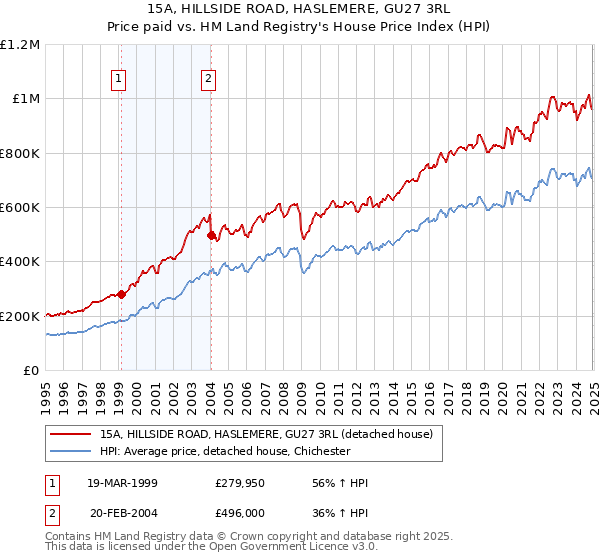 15A, HILLSIDE ROAD, HASLEMERE, GU27 3RL: Price paid vs HM Land Registry's House Price Index