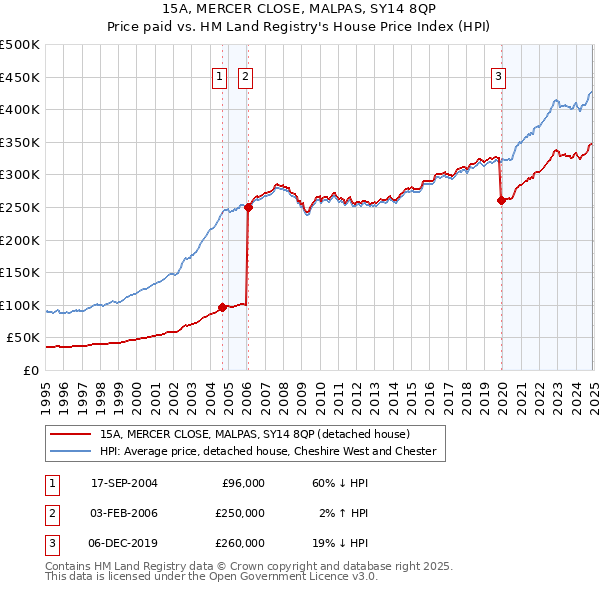15A, MERCER CLOSE, MALPAS, SY14 8QP: Price paid vs HM Land Registry's House Price Index