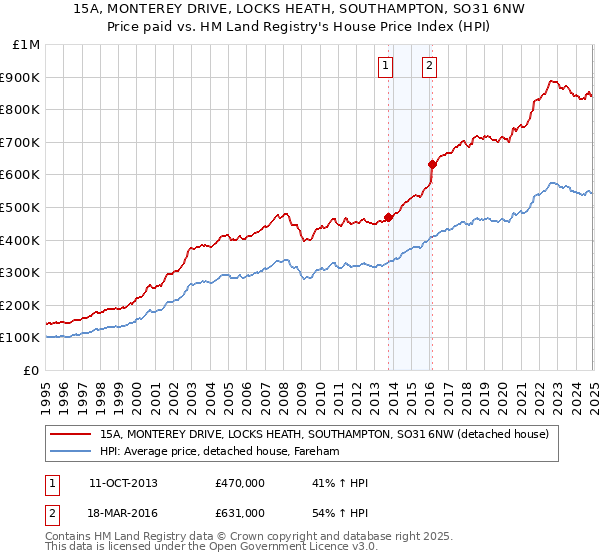 15A, MONTEREY DRIVE, LOCKS HEATH, SOUTHAMPTON, SO31 6NW: Price paid vs HM Land Registry's House Price Index