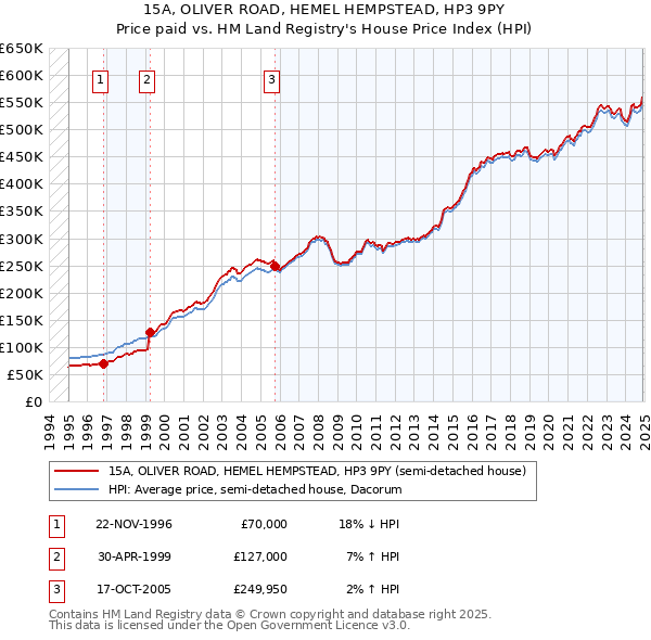 15A, OLIVER ROAD, HEMEL HEMPSTEAD, HP3 9PY: Price paid vs HM Land Registry's House Price Index