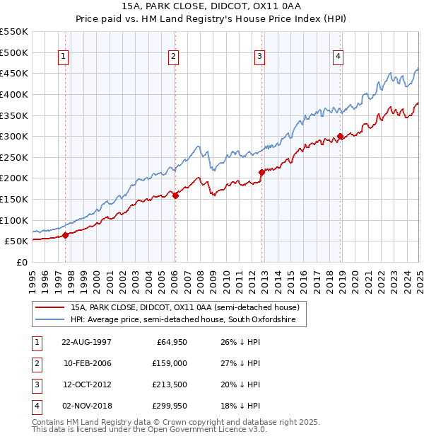 15A, PARK CLOSE, DIDCOT, OX11 0AA: Price paid vs HM Land Registry's House Price Index