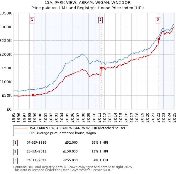 15A, PARK VIEW, ABRAM, WIGAN, WN2 5QR: Price paid vs HM Land Registry's House Price Index