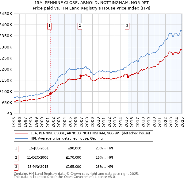 15A, PENNINE CLOSE, ARNOLD, NOTTINGHAM, NG5 9PT: Price paid vs HM Land Registry's House Price Index