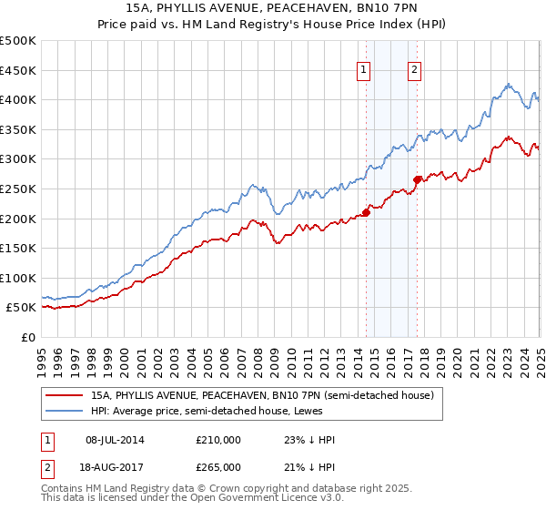 15A, PHYLLIS AVENUE, PEACEHAVEN, BN10 7PN: Price paid vs HM Land Registry's House Price Index