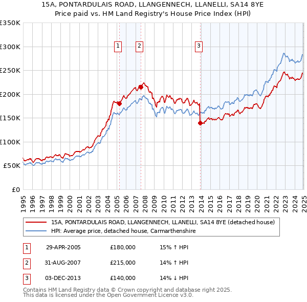 15A, PONTARDULAIS ROAD, LLANGENNECH, LLANELLI, SA14 8YE: Price paid vs HM Land Registry's House Price Index