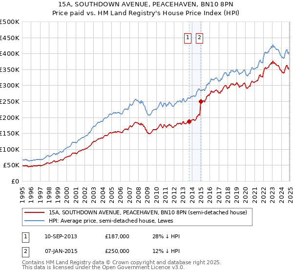 15A, SOUTHDOWN AVENUE, PEACEHAVEN, BN10 8PN: Price paid vs HM Land Registry's House Price Index