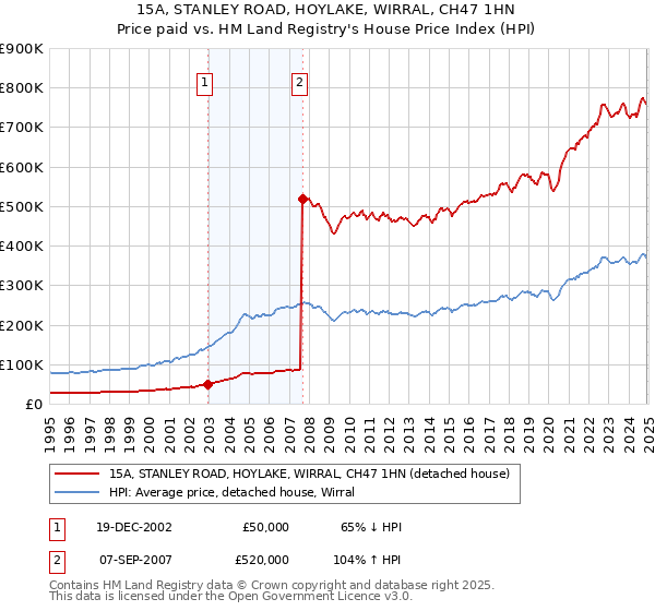 15A, STANLEY ROAD, HOYLAKE, WIRRAL, CH47 1HN: Price paid vs HM Land Registry's House Price Index