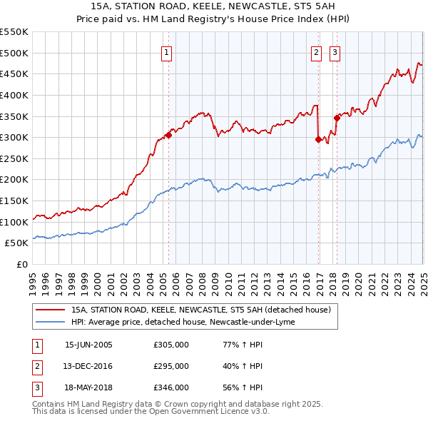 15A, STATION ROAD, KEELE, NEWCASTLE, ST5 5AH: Price paid vs HM Land Registry's House Price Index