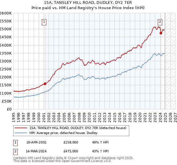 15A, TANSLEY HILL ROAD, DUDLEY, DY2 7ER: Price paid vs HM Land Registry's House Price Index