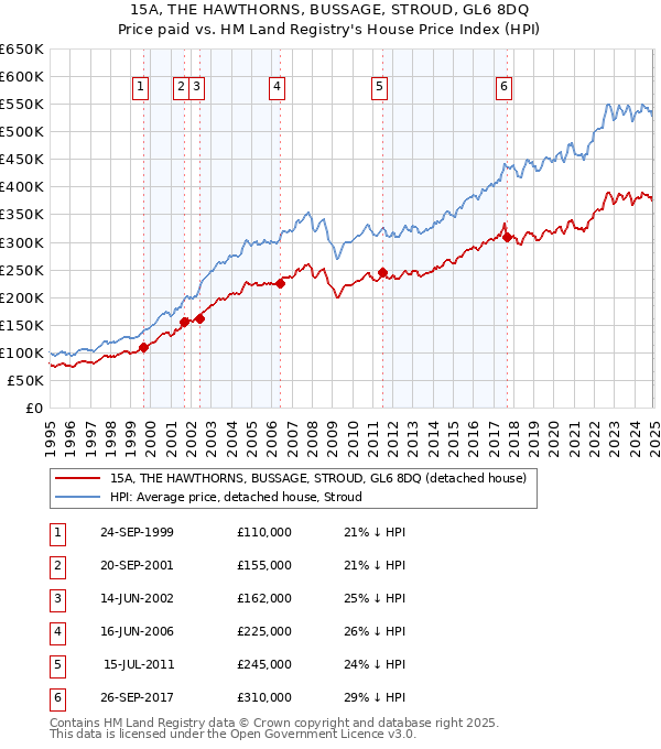 15A, THE HAWTHORNS, BUSSAGE, STROUD, GL6 8DQ: Price paid vs HM Land Registry's House Price Index