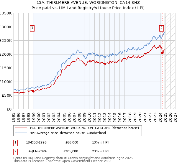 15A, THIRLMERE AVENUE, WORKINGTON, CA14 3HZ: Price paid vs HM Land Registry's House Price Index