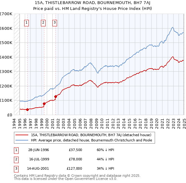 15A, THISTLEBARROW ROAD, BOURNEMOUTH, BH7 7AJ: Price paid vs HM Land Registry's House Price Index