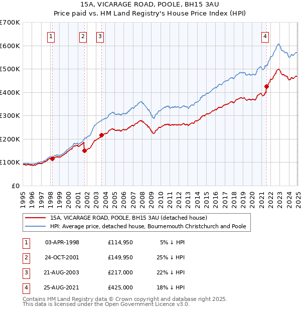 15A, VICARAGE ROAD, POOLE, BH15 3AU: Price paid vs HM Land Registry's House Price Index